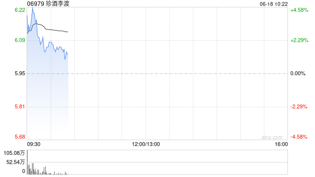 珍酒李渡盘中涨逾4% 机构称白酒商品属性正在加速重塑