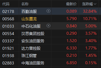 港股油气设备与服务板块大幅高开，百勤油服大涨超32%，特朗普呼吁伊方“无条件投降”