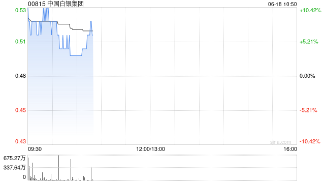 中国白银集团盘中涨超10% 与珠峰黄金合共收购江西艺鼎贸易55%股权