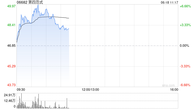 第四范式早盘逆市涨超5% 公司目已进入高速增长轨道