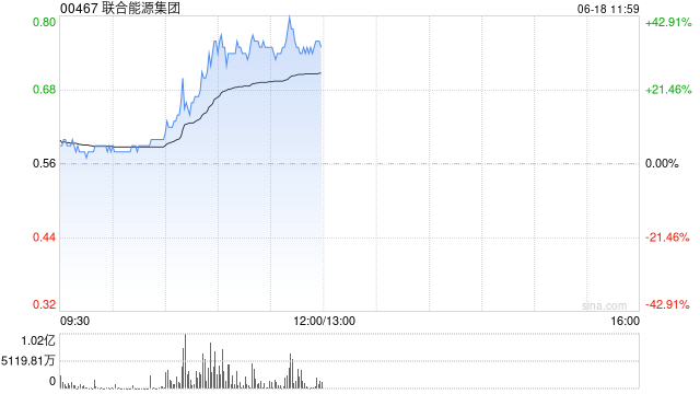 联合能源集团早盘大涨逾34% 公司与乌兹别克UNG订立增产合约