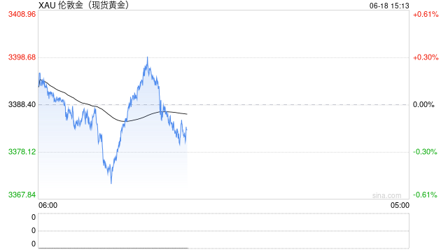 美联储决议前市场观望情绪浓厚，黄金维持震荡整理