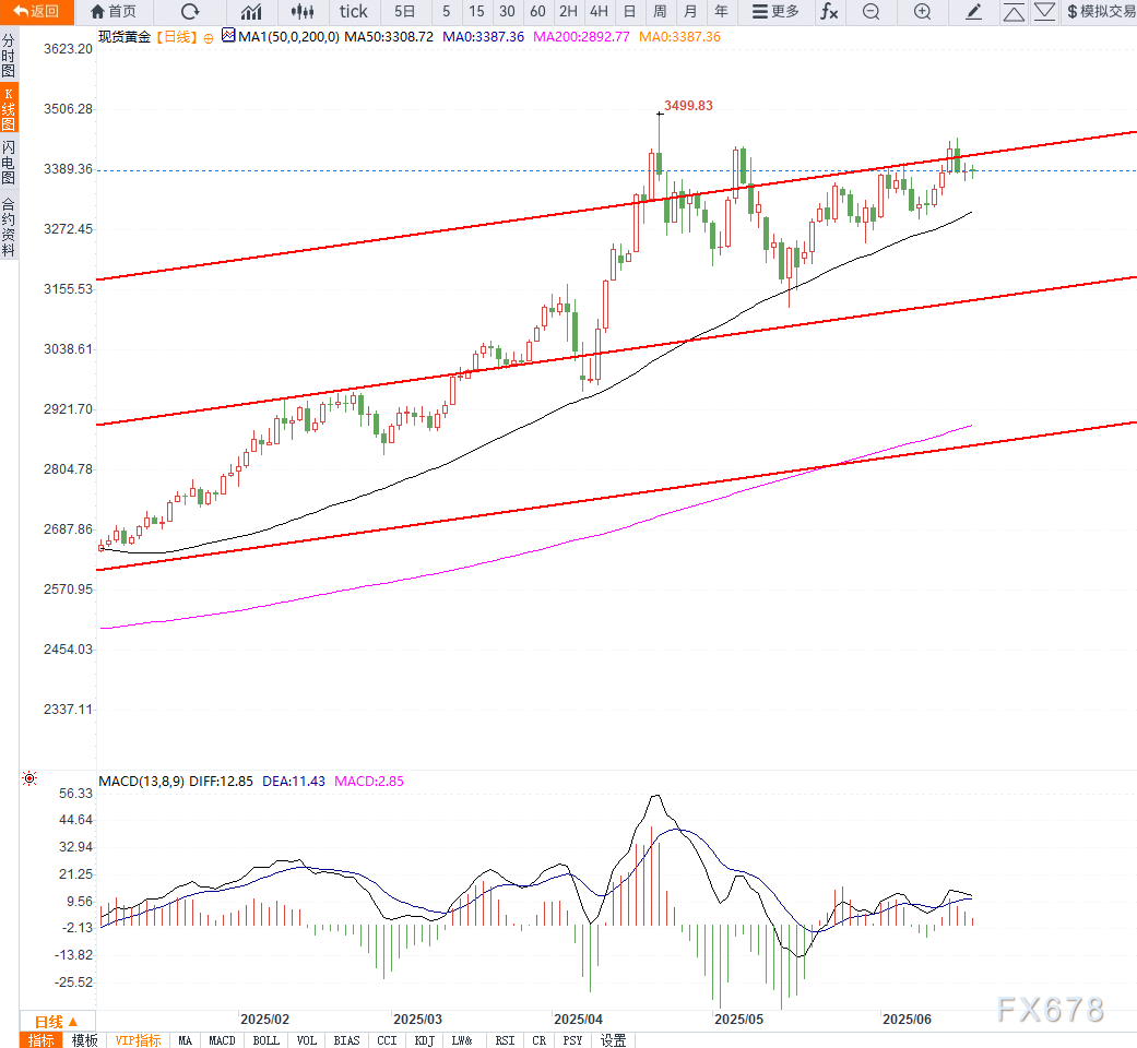 美联储决议前市场观望情绪浓厚，黄金维持震荡整理