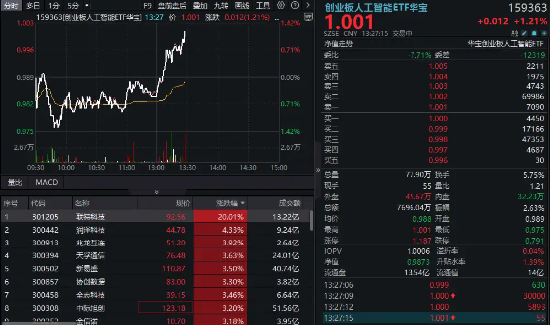 创业板人工智能，急速翻红冲高1%！CPO概念股集体走强，联特科技20CM涨停，新易盛逼近历史高点！