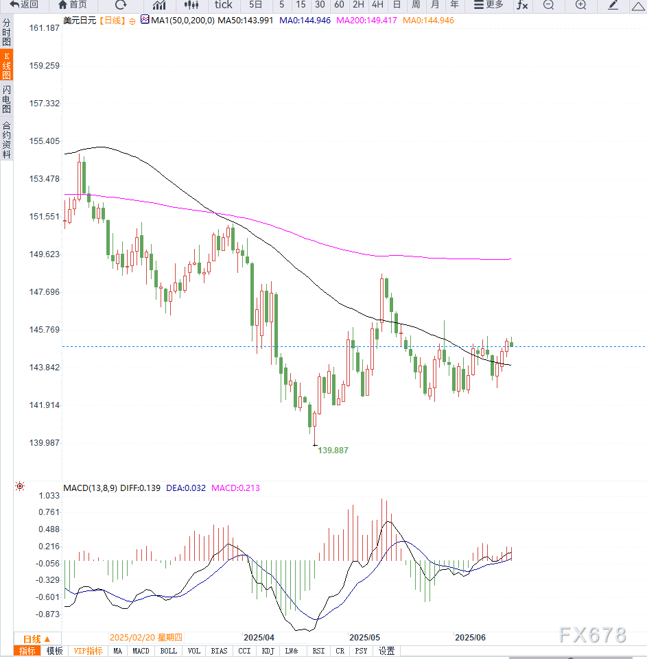 日元再探月度低点，日银政策按兵不动叠加贸易担忧拖累，美元兑日元维持上行格局