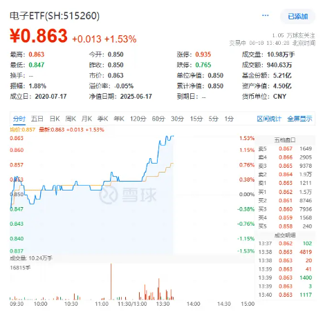 超百亿主力资金狂涌！电子板块领涨两市，PCB午后异动冲高，沪电股份涨停，电子ETF（515260）盘中涨逾1．5%