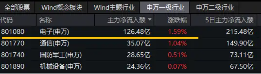 超百亿主力资金狂涌！电子板块领涨两市，PCB午后异动冲高，沪电股份涨停，电子ETF（515260）盘中涨逾1．5%