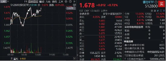 逆市走强,银行ETF(512800)又新高!国有大行定增新动向