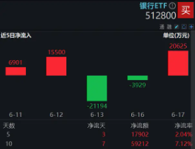 逆市走强,银行ETF(512800)又新高!国有大行定增新动向