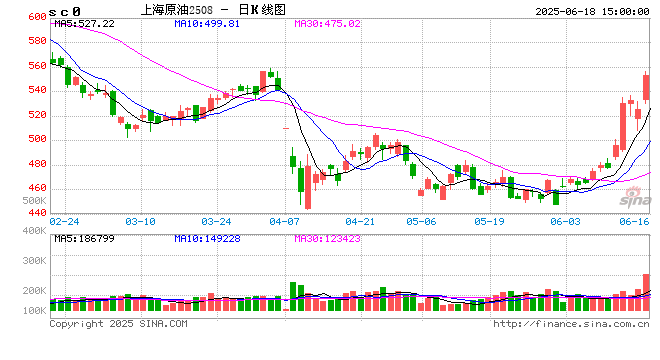 收评|国内期货主力合约涨多跌少 原油涨超6%
