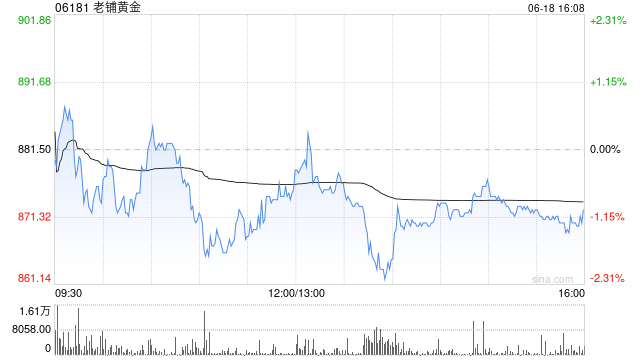 高盛:升老铺黄金目标价至1,090港元 料今明两年纯利各升近2.2倍及39%