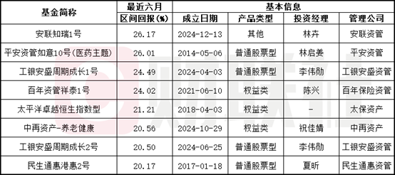 超9成保险资管产品收益为正,近半年区间最高回报超26%,权益类资产表现亮眼