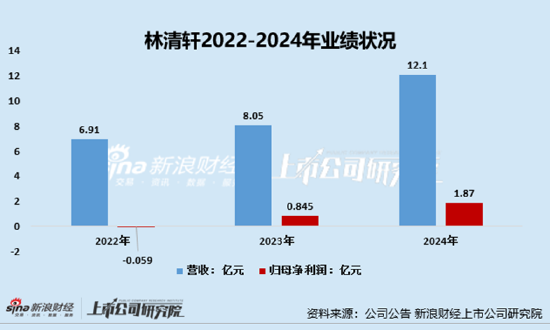 林清轩IPO：2022年曾陷亏损、靠小样狂潮堆砌“假高端”？三年研发投入不足亿元却用近6成收入做营销