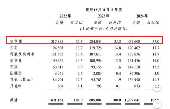 林清轩IPO：2022年曾陷亏损、靠小样狂潮堆砌“假高端”？三年研发投入不足亿元却用近6成收入做营销