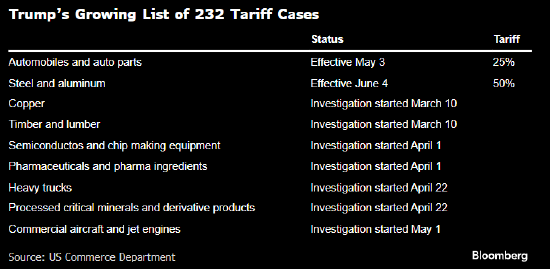 特朗普借232条延续关税攻势 七项调查结果公布在即 影响堪比对等关税
