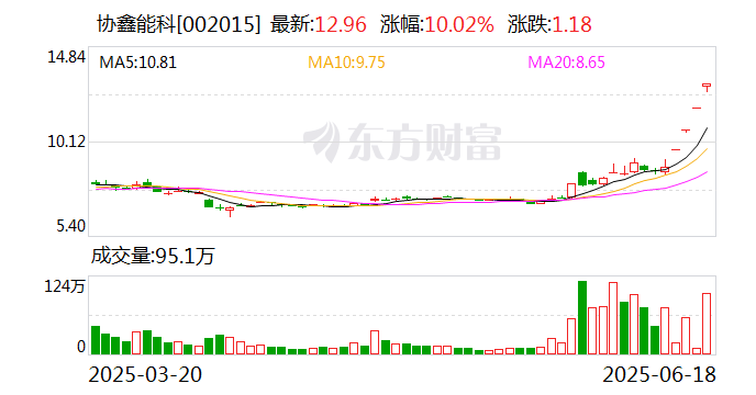 揭秘涨停 | 绑定蚂蚁集团，002015四连板