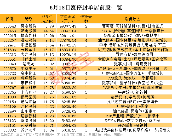 揭秘涨停 | 绑定蚂蚁集团，002015四连板