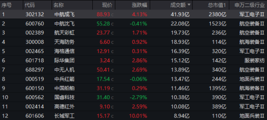 历史性机遇！中国军贸有望持续突破！国防军工ETF（512810）新晋“人气王”，换手率同类第一