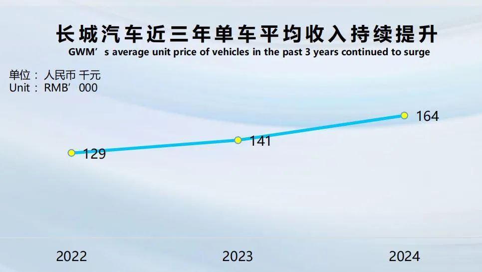 1800亿长城魏建军，猛攻高价车