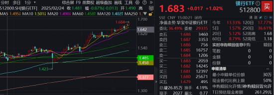 见证历史！银行ETF（512800）股价、规模同步新高：增量资金+防御性配置需求