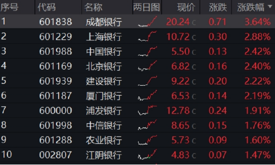见证历史！银行ETF（512800）股价、规模同步新高：增量资金+防御性配置需求