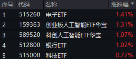 陆家嘴论坛释放政策红利！AI、算力午后崛起，创业板人工智能ETF华宝（159363）收涨1.31%！吃喝板块止跌回升