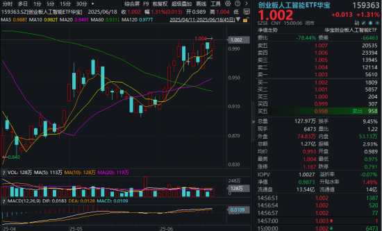 陆家嘴论坛释放政策红利！AI、算力午后崛起，创业板人工智能ETF华宝（159363）收涨1.31%！吃喝板块止跌回升