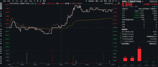 陆家嘴论坛释放政策红利！AI、算力午后崛起，创业板人工智能ETF华宝（159363）收涨1.31%！吃喝板块止跌回升