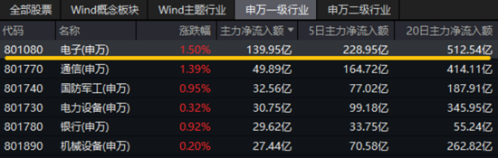 陆家嘴论坛释放政策红利！AI、算力午后崛起，创业板人工智能ETF华宝（159363）收涨1.31%！吃喝板块止跌回升