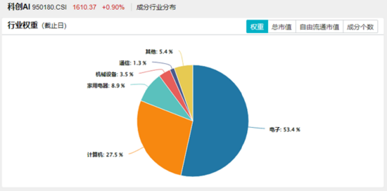 陆家嘴论坛释放政策红利！AI、算力午后崛起，创业板人工智能ETF华宝（159363）收涨1.31%！吃喝板块止跌回升