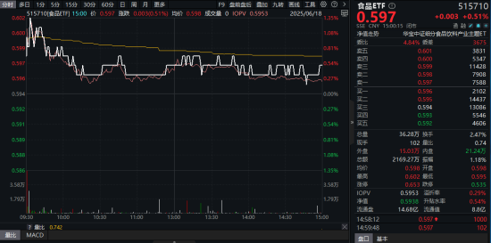 陆家嘴论坛释放政策红利！AI、算力午后崛起，创业板人工智能ETF华宝（159363）收涨1.31%！吃喝板块止跌回升