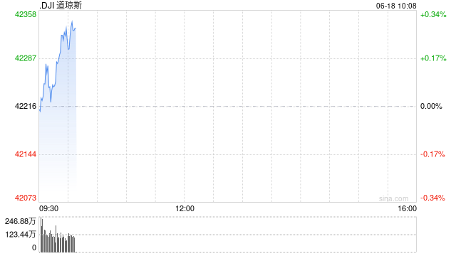 开盘：美股周三小幅高开 市场关注中东局势与联储决议