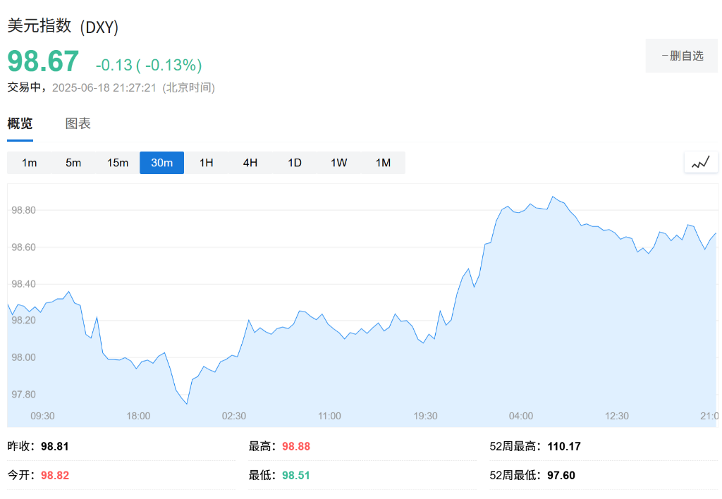 特朗普政策推动美元今年暴跌10%，华尔街警告