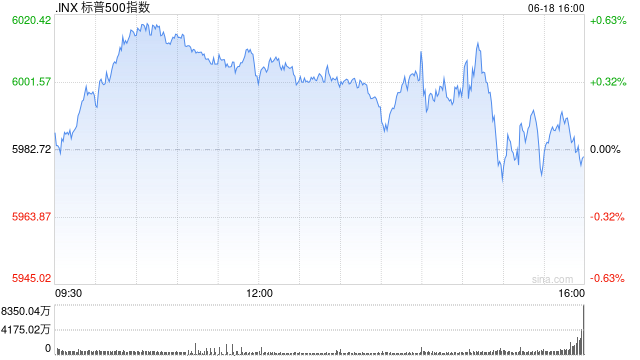 收盘：美股周三涨跌不一 美联储预测滞胀压力加剧
