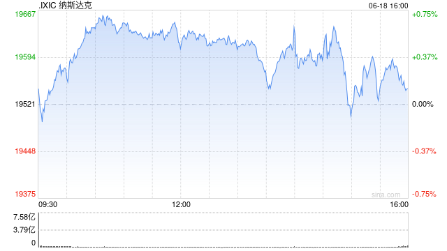 尾盘:美股小幅上扬 纳指上涨50点