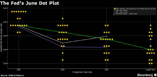 美联储再度维持利率不变 点阵图预示年底前将降息两次