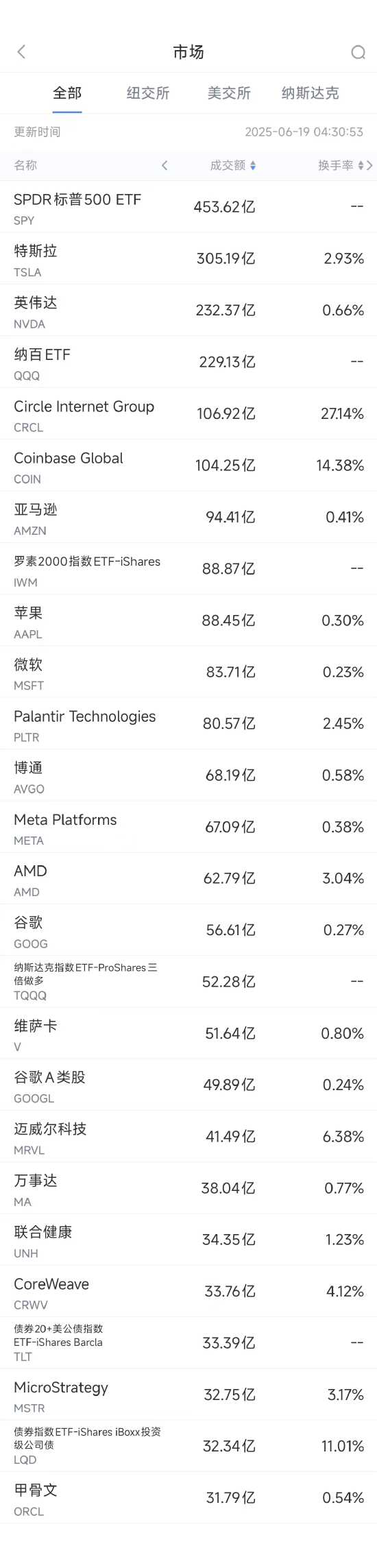 6月18日美股成交额前20：亚马逊承认可能利用AI缩减公司员工规模