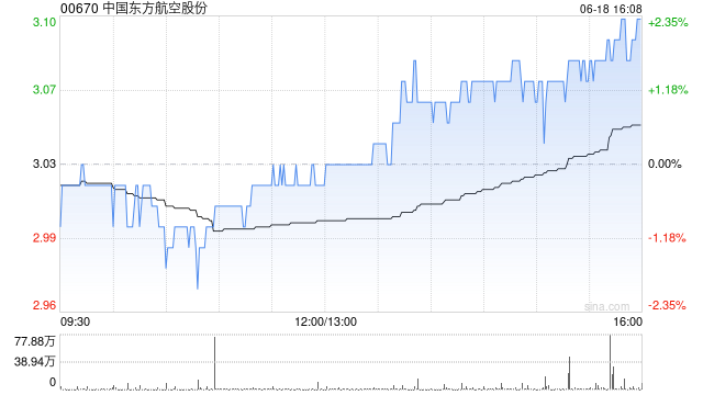 中国东方航空股份以约2.864亿元出售新上海国际20%股权