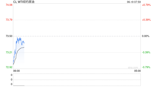 一夜有惊无险，特拉普言论反复跳跃让市场感到困惑，油价小幅收涨