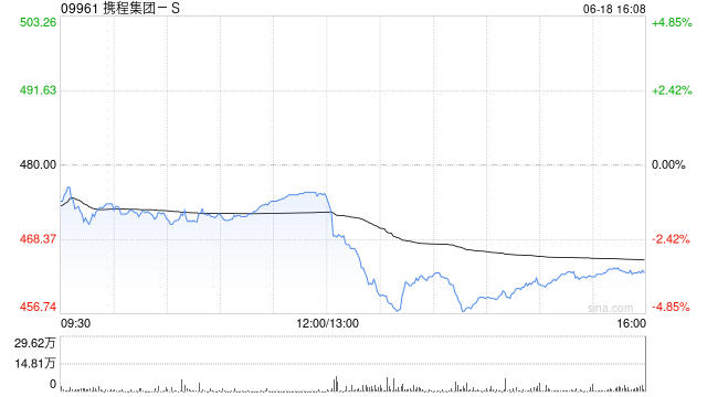 携程集团-S拟出售持有的部分MakeMyTrip B类普通股 涉资约25亿至约30亿美元