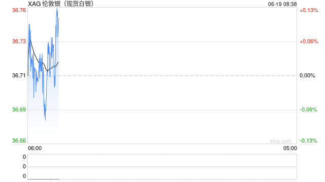 创新高后，白银价格拐点确认了？