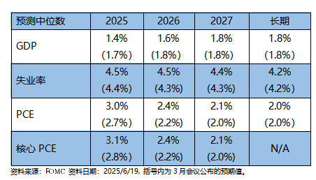 摩根资产管理美联储6月会议快评：美联储再度维持利率不变 年内或再降息2次