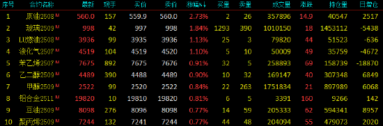 开盘|国内期货主力合约涨多跌少 原油涨近3%
