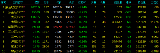 开盘|国内期货主力合约涨多跌少 原油涨近3%