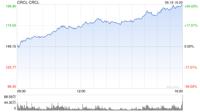 火到发烫！Circle再涨30%，上市10天已翻6倍