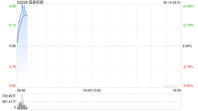 晶泰科技逆市涨近5% 公司AI药物研发平台助力智擎生技新一代PRMT5抑制剂申报临床