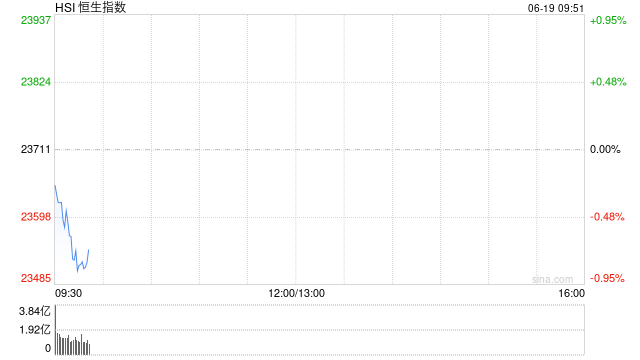 快讯：恒指低开0.38% 科指跌0.52% 科网股普跌 稳定币概念股活跃