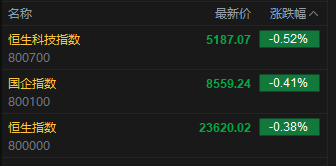 快讯：恒指低开0.38% 科指跌0.52% 科网股普跌 稳定币概念股活跃