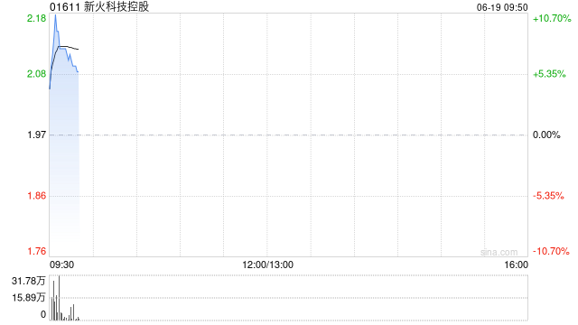 GENIUS法案获美参议院通过！港股加密货币概念股走强，新火科技控股涨超8%