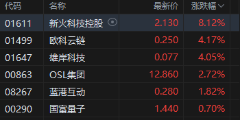 GENIUS法案获美参议院通过！港股加密货币概念股走强，新火科技控股涨超8%